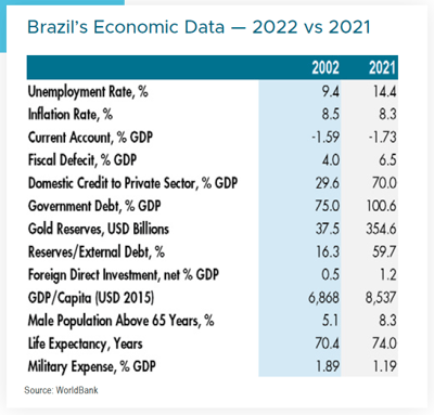 Brazil-Economic-Data