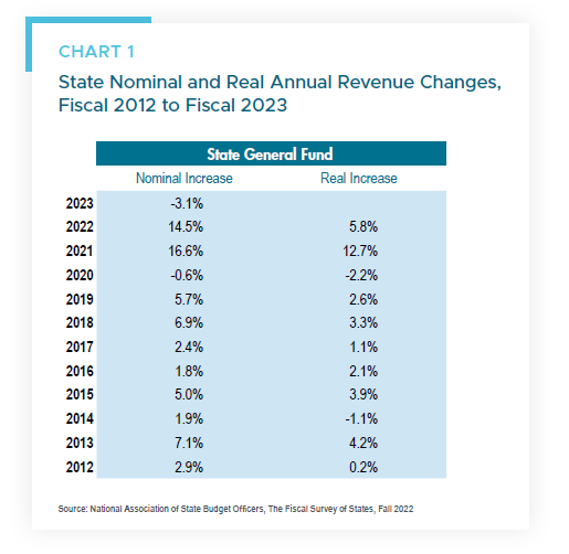 Chart 1 State Nominal and Real Annual Revenue Changes