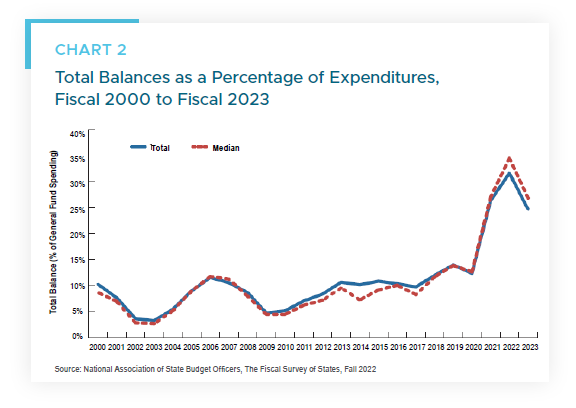 Chart 2 Total Balances as a % of Expenditures