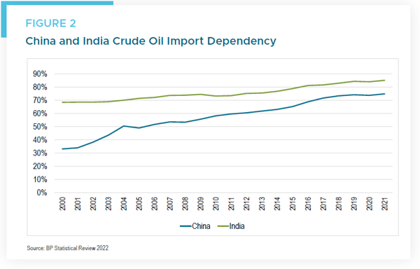EM Figure 2 - China and India Crude Oil Import Dependecy