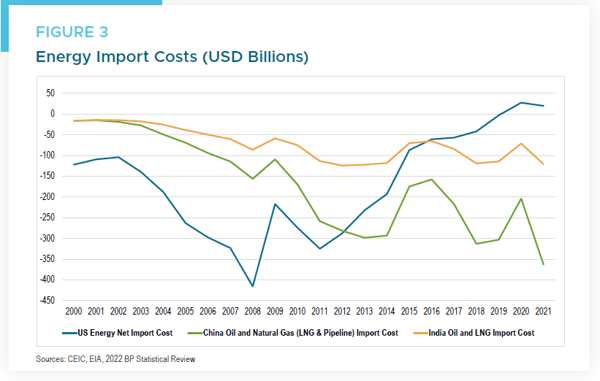 EM Figure 3 - Energy Import Cost (USD)