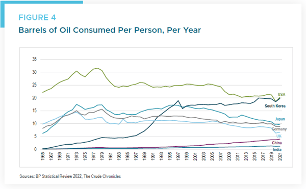 EM Figure 4 - Barrels of Oil Consumer per person per year