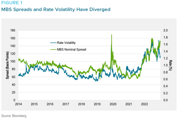 Figure 1 - MBS Spreads and Rate Volatility