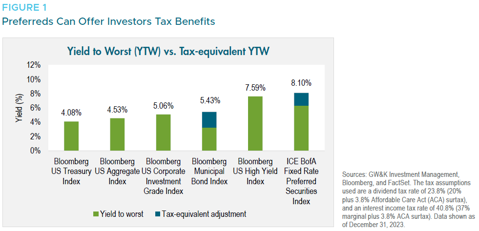 Figure 1 - Preferreds Can Offer Investors Tax Benefits