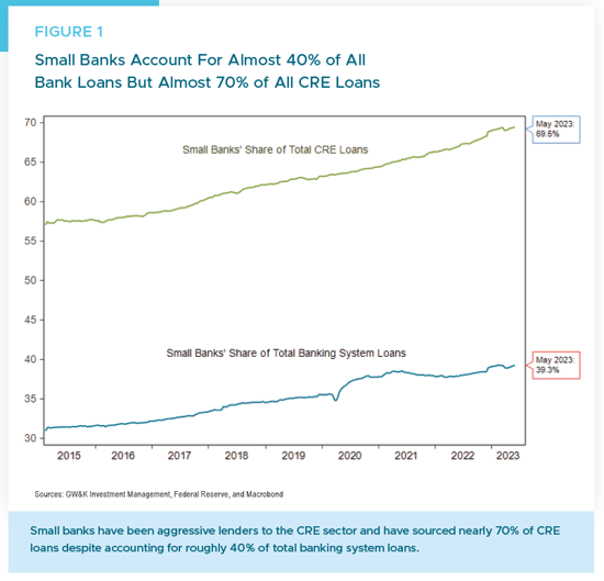 Figure 1 - Small Banks CRE Loans