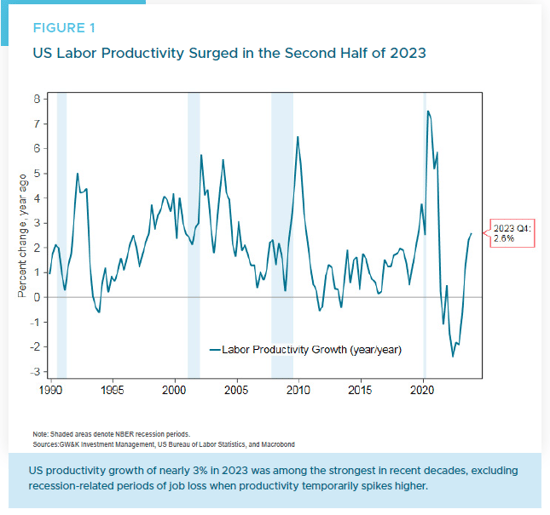 Figure 1 - US Labor Productivity H2 2023