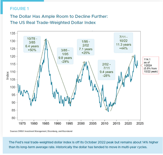 Figure 1 - US Real Trade-Weighted Dollar Index