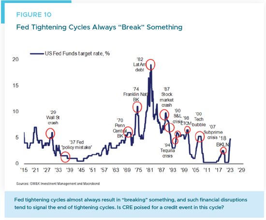 Figure 10 - Fed Tightening Cycles