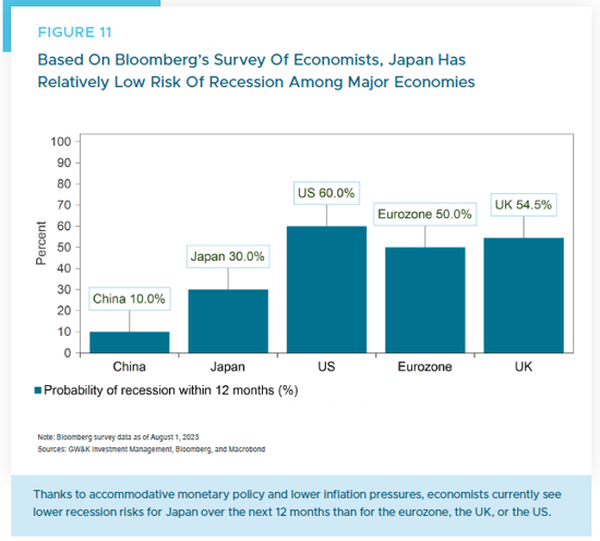 Figure 11 - Recession Risk
