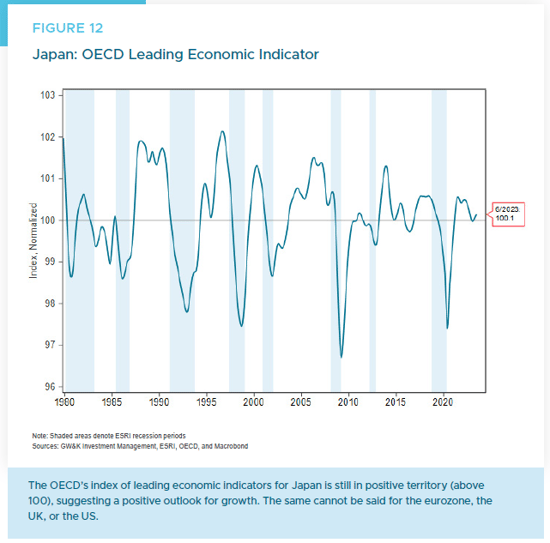 Figure 12 - OECD Leading Economic Indicator