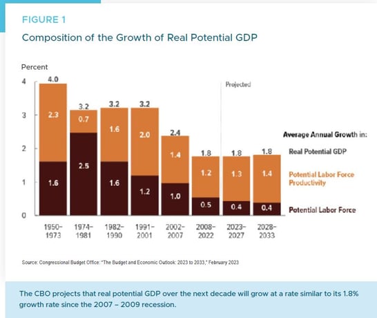 Figure 1_Comp of the Growth of Real Potential GDP