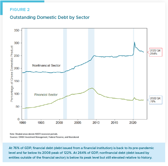 Figure 2 - April 2023 outstanding debt by sector