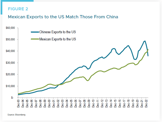 Figure 2 - Mexican Exports to the US Match Those From China