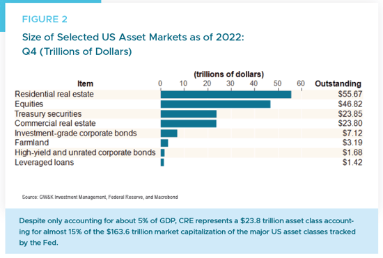 Figure 2 - Size of Selected US Asset Markets as of 2022