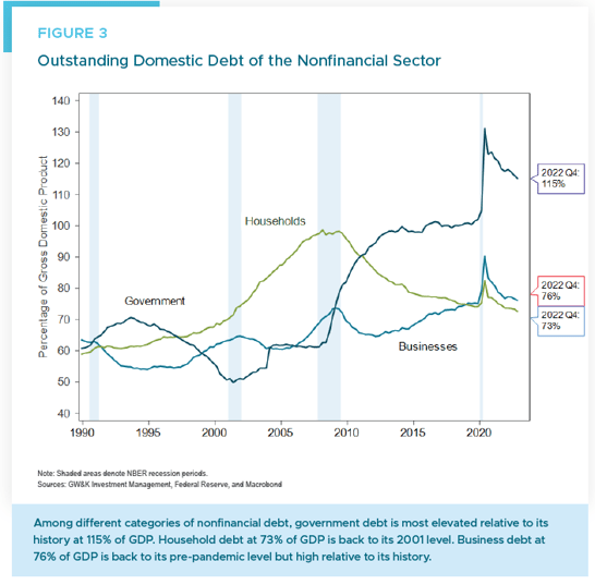 Figure 3 - April 2023 outstanding domestic debt of nonfinancial sector