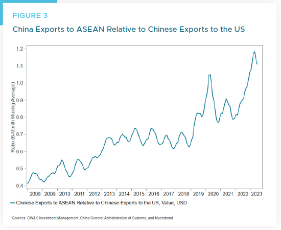 Figure 3 - China Exports to ASEAN Relative to Chinese Exports to US