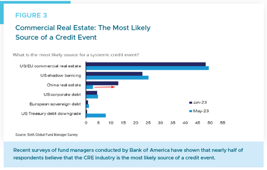 Figure 3 - Commercial Real Estate Credit Event