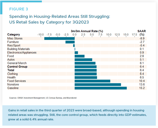 Figure 3 - US Retail Sales 3Q23