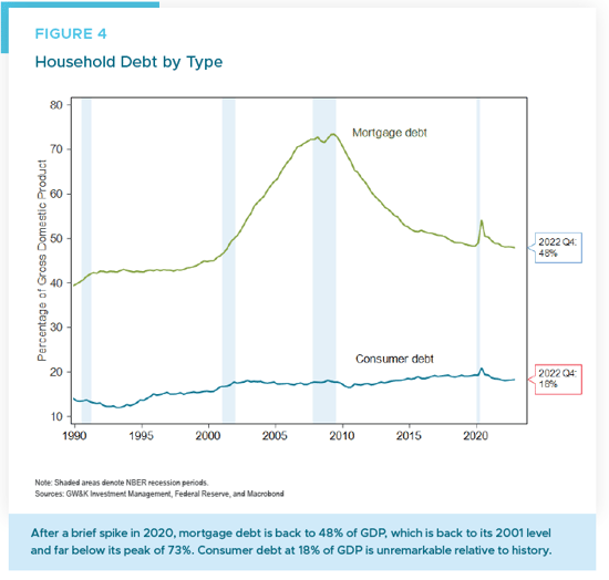 Figure 4 - April 2023 household debt by type