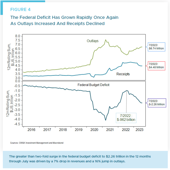 Figure 4 - Deficit v outlays and receipts