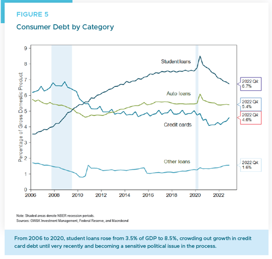 Figure 5 - April 2023 consumer debt by category