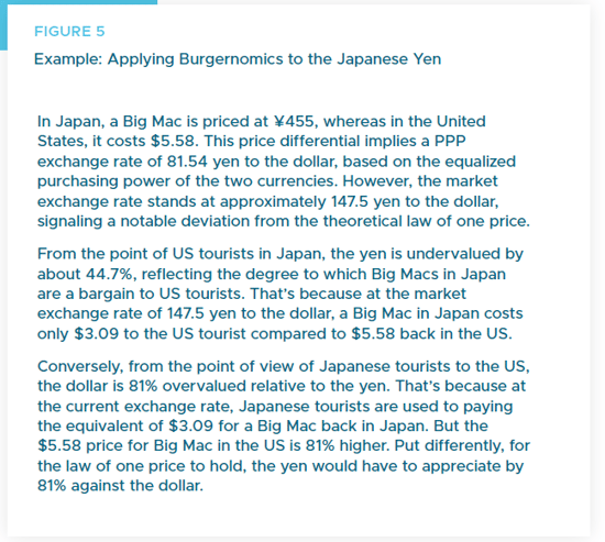 Figure 5 - Burgernomics to the Japanese Yen