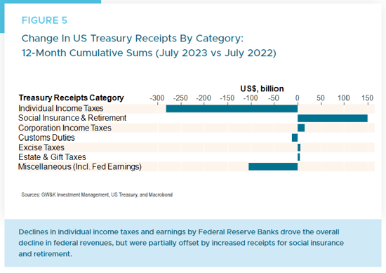 Figure 5 - Change in Treasury Receipts by Category