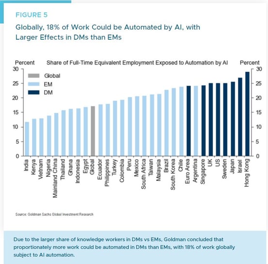 Figure 5_ Globally18percent of Work