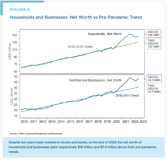 Figure 6 - April 2023 households and businesses net worth