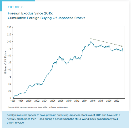 Figure 6 - Cumulative Foreign Buying of Japanese Stocks