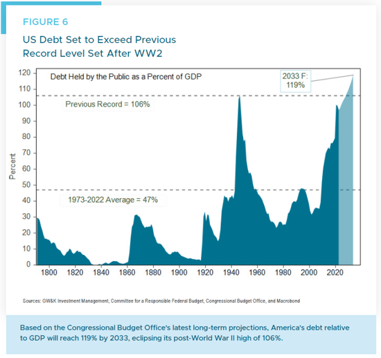 Figure 6 - US Debt Record