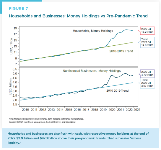 Figure 7 - April 2023 households and businesses money holdings