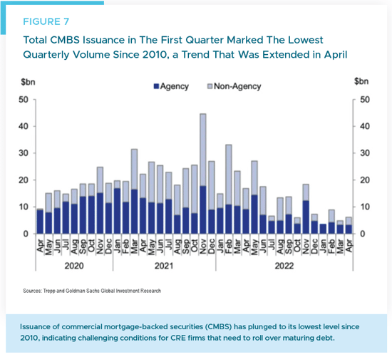 Figure 7 - CMBS Issuance in 1Q