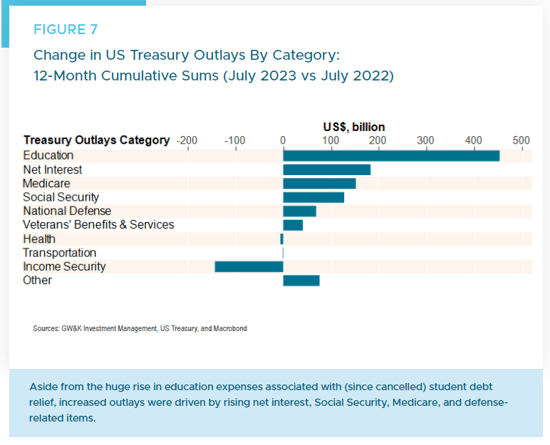 Figure 7 - Change in Treasury Outlays by Category