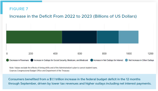 Figure 7 - Deficit Increase 2022-2023