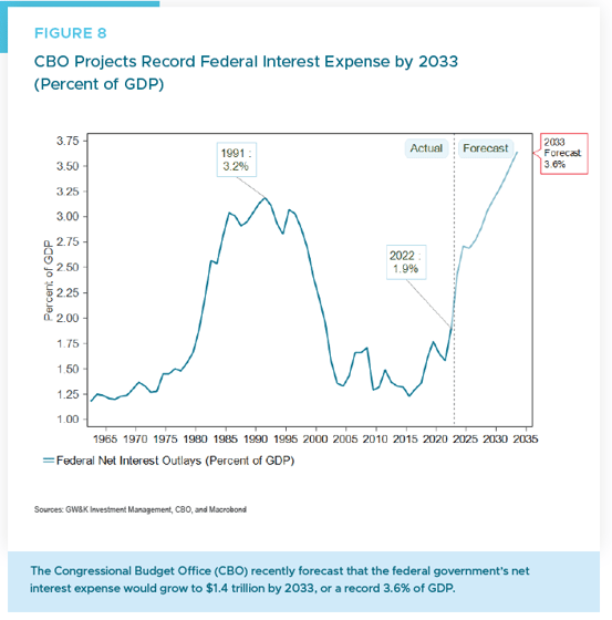 Figure 8 - April 2023 CBO predicts federal interest expense