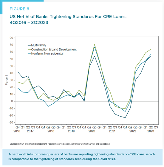 Figure 8 - Banks Tightening Standards for CRE Loans