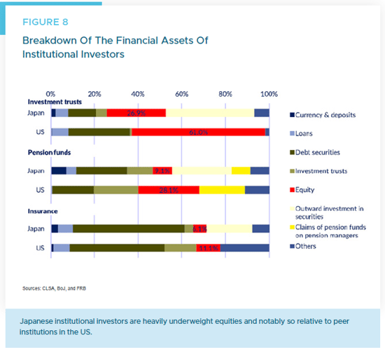 Figure 8 - Breakdown of Financial Assets of Institutional Investors
