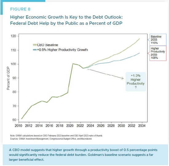 Figure 8_Higher Economic Growth is Key