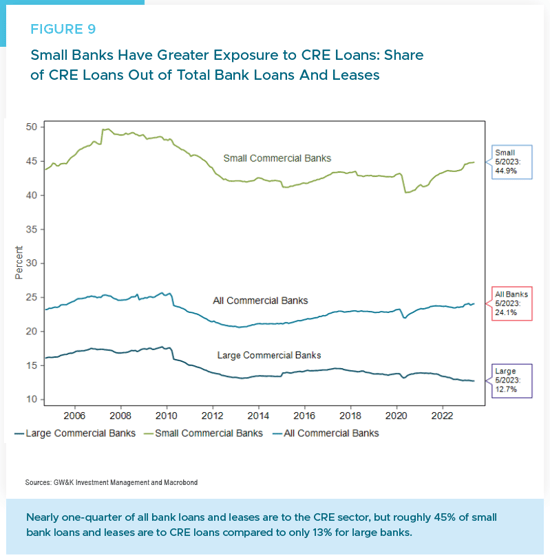 Figure 9 - Small Bank Exposure to CRE Loans