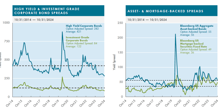 HIGH YIELD & INVESTMENT GRADE