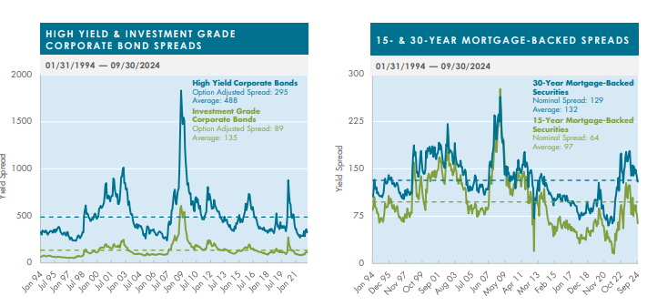 High Yield & Investment grade corporate bond spreads