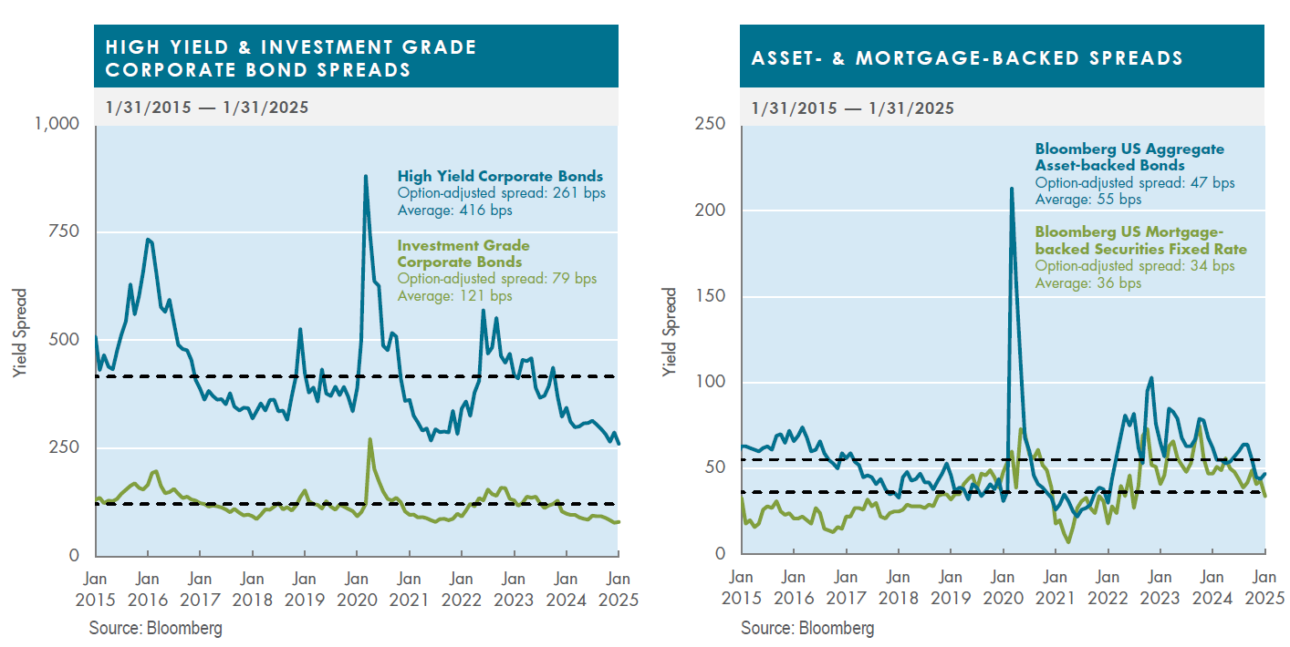 High Yield Charts