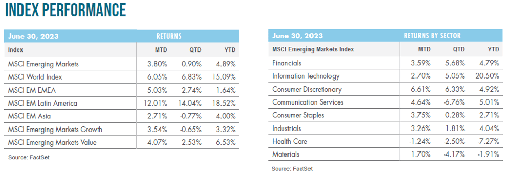 Indices - July 23