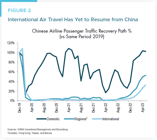 International Air Travel has yet to resume for China