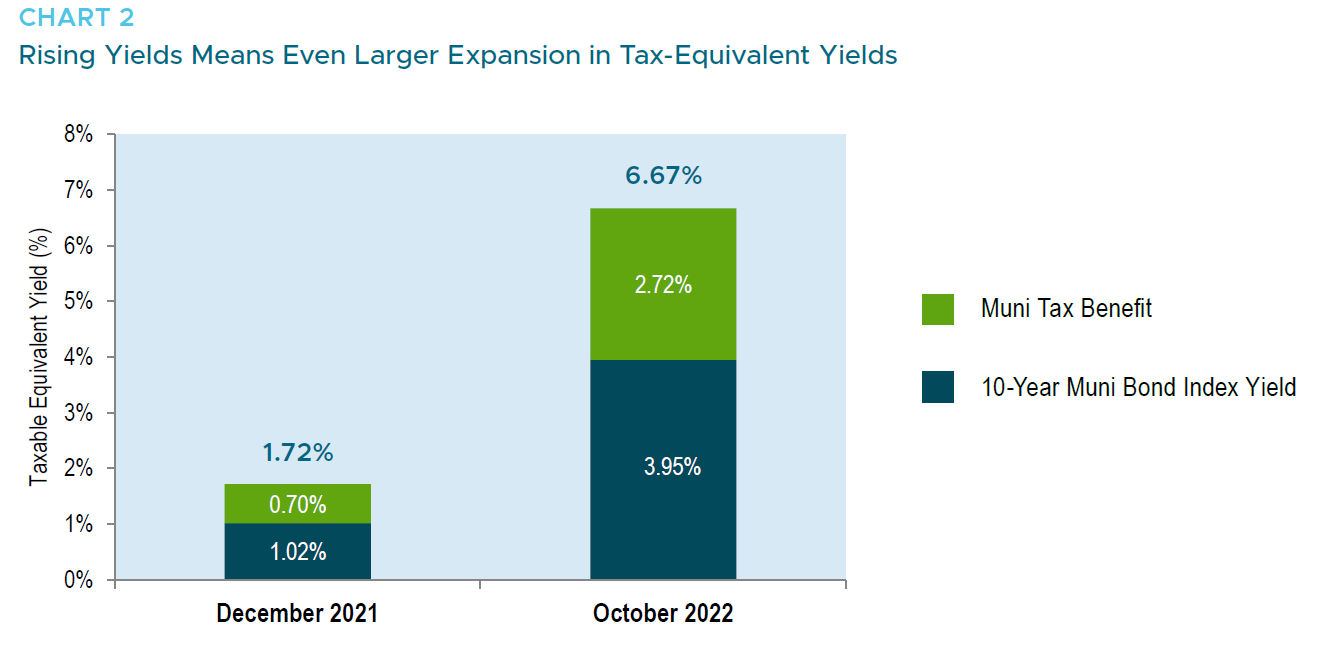 Rising Yields Means Even Larger Expansion in Tax-Equivalent Yields-1