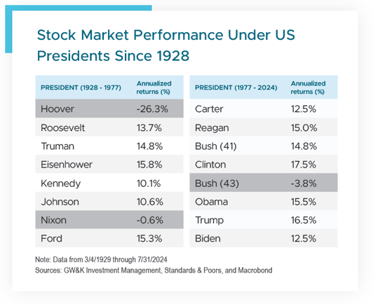 Stock Market Performance Under US Presidents Since 1928