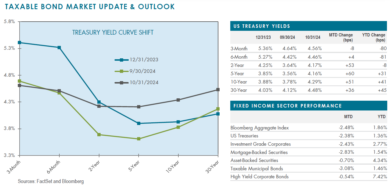 TAXABLE BOND MARKET UPDATE & OUTLOOK