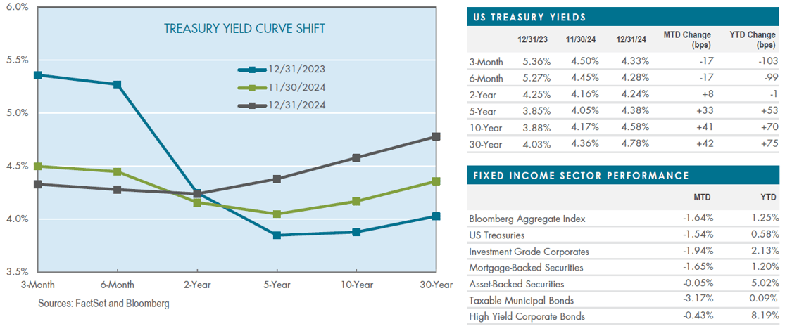 Taxable Bond 12 Market Update-1