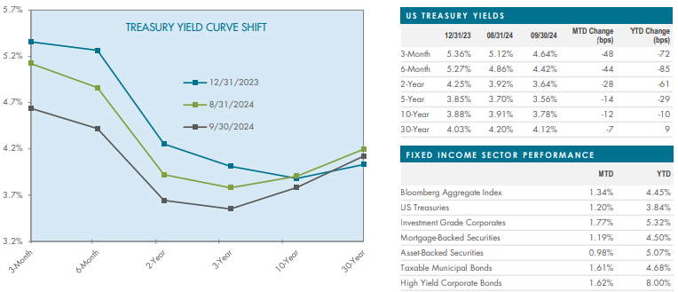 Treasury Yield Curve Shift